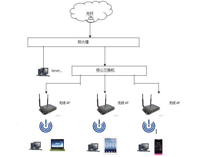 無(wú)線傳感器網(wǎng)絡(luò)系統(tǒng)